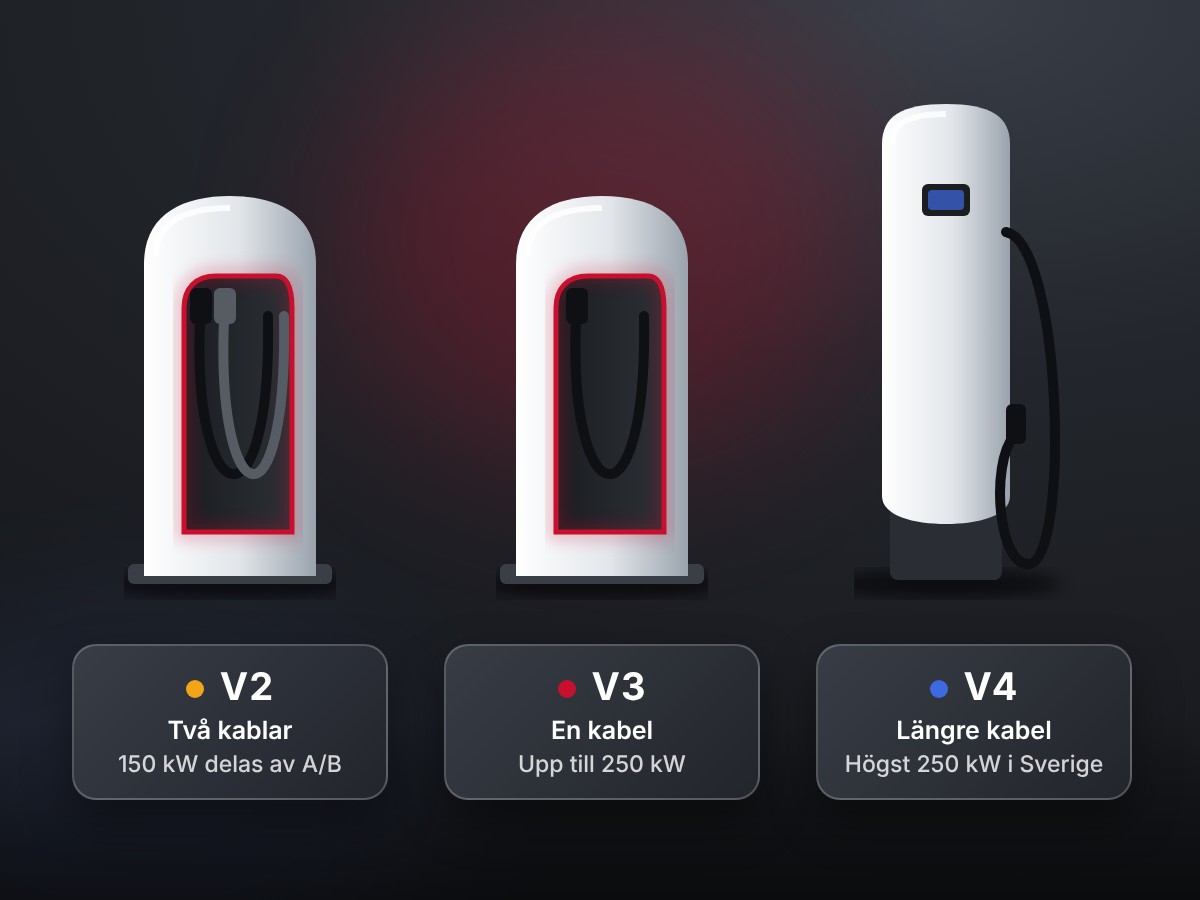 Tre Supercharger-stolpar: V2 med två kablar, V3 med en kabel och V4 med längre kabel