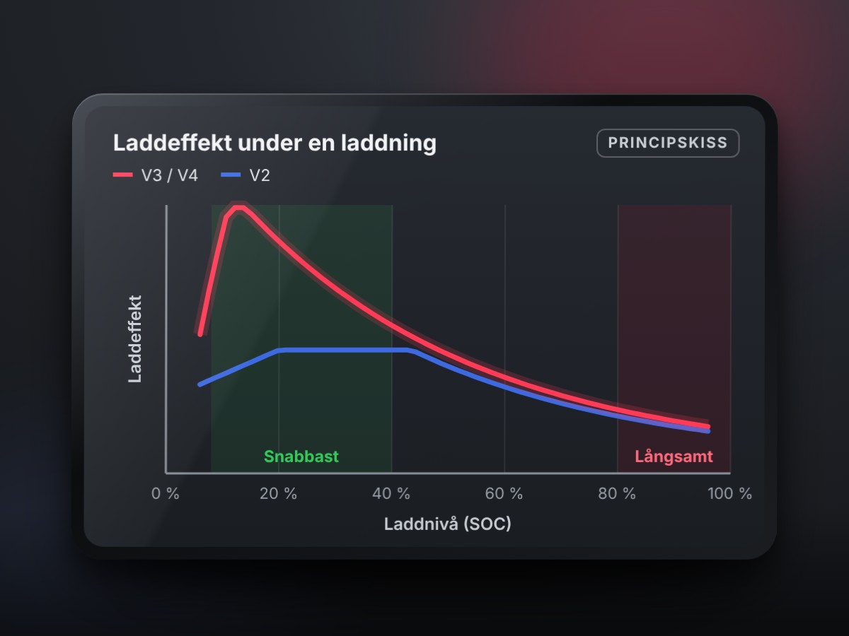 Principskiss av laddeffekt mot laddnivå för V2 och V3/V4: högst vid låg laddnivå och sjunkande över cirka 40 procent