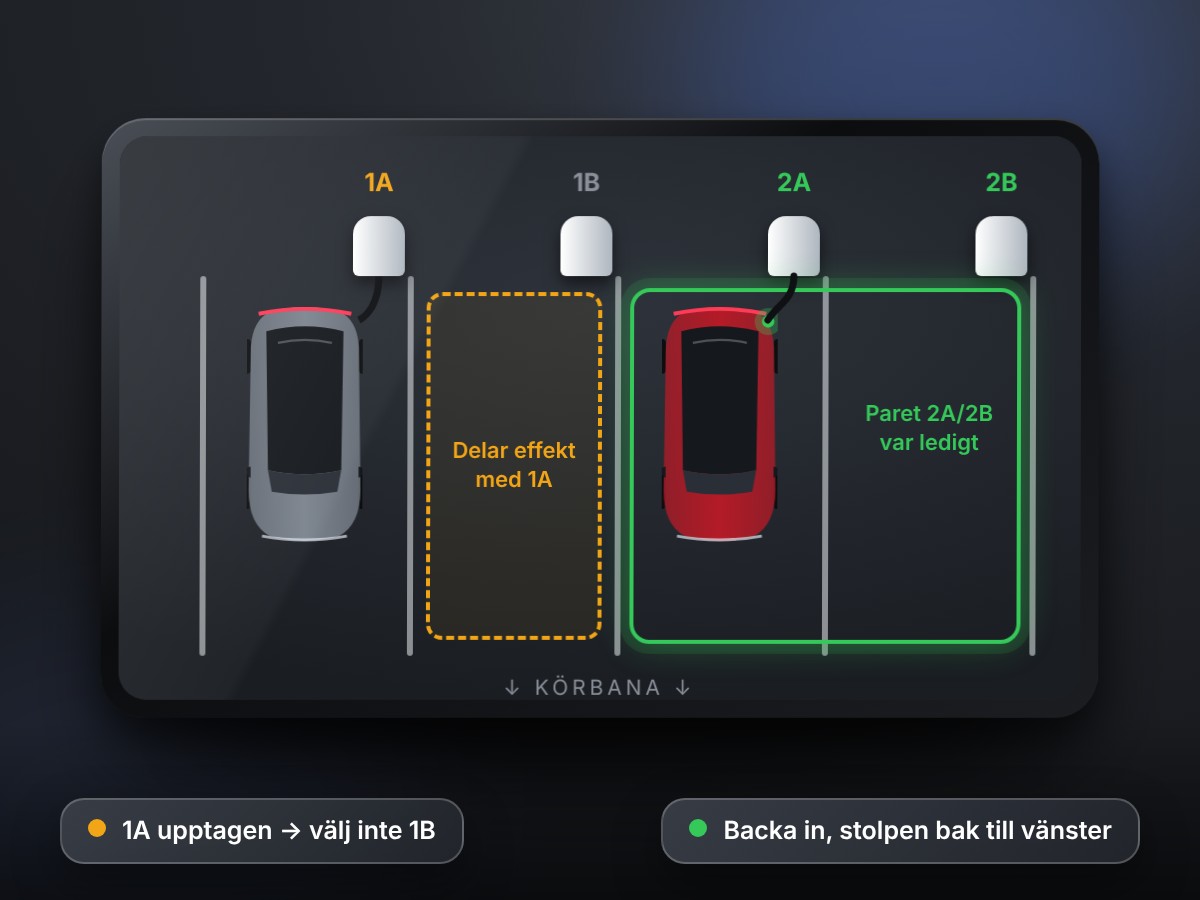 Laddplatser 1A, 1B, 2A och 2B sedda ovanifrån. 1A är upptagen, en Model Y har backat in på 2A med stolpen bak till vänster