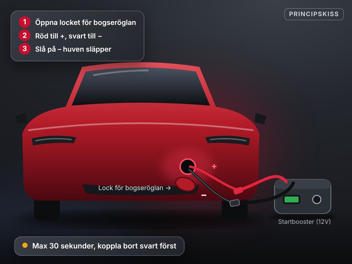 Principskiss: locket för bogseröglan är borttaget och en startbooster är kopplad till den röda och den svarta kabeln
