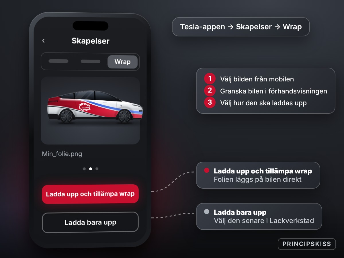Principskiss av Tesla-appen: Skapelser, fliken Wrap med förhandsvisning av en vit Model Y med folie, och två knappar: Ladda upp och tillämpa wrap, och Ladda bara upp