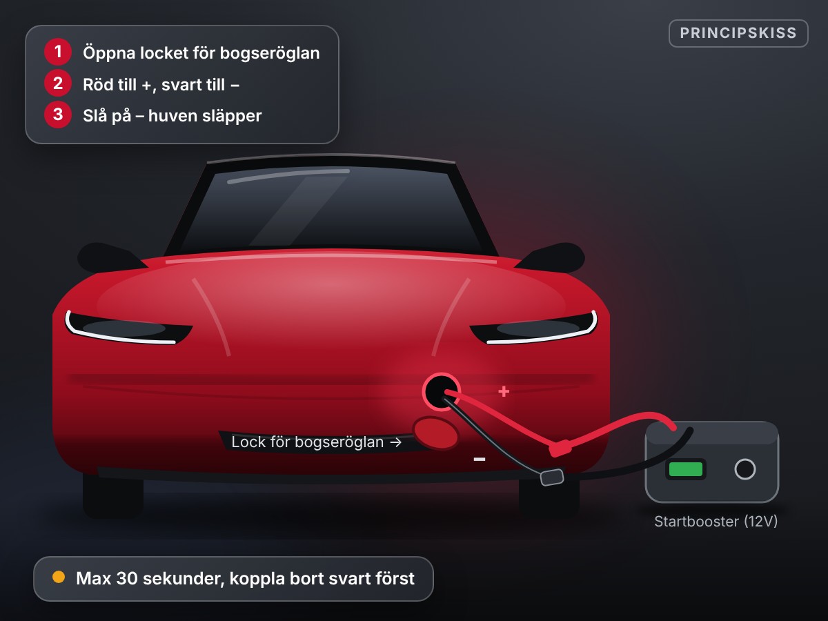 Principskiss: locket för bogseröglan är borttaget och en startbooster är kopplad till den röda och den svarta kabeln