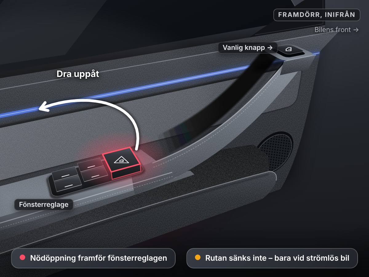 Framdörr sedd inifrån: den mekaniska nödöppningen sitter framför fönsterreglagen och dras uppåt